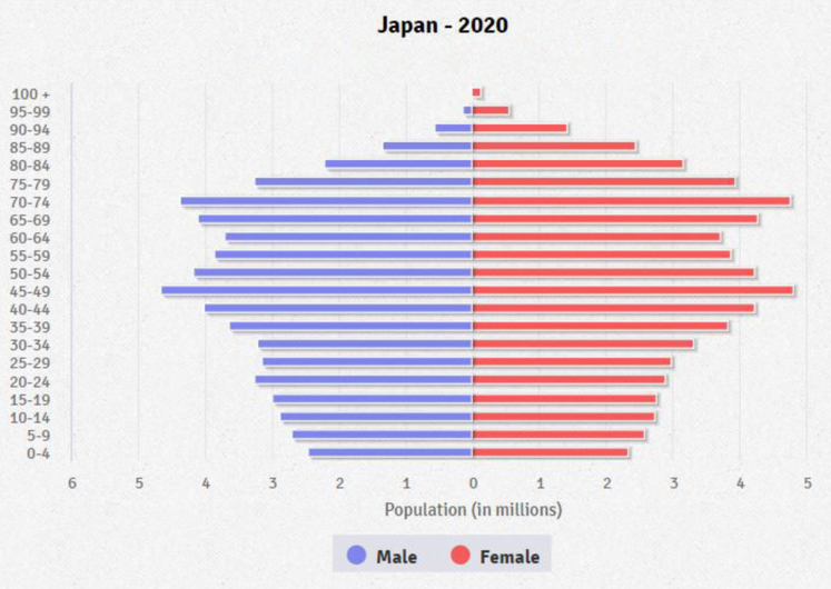 Japan’s age distribution